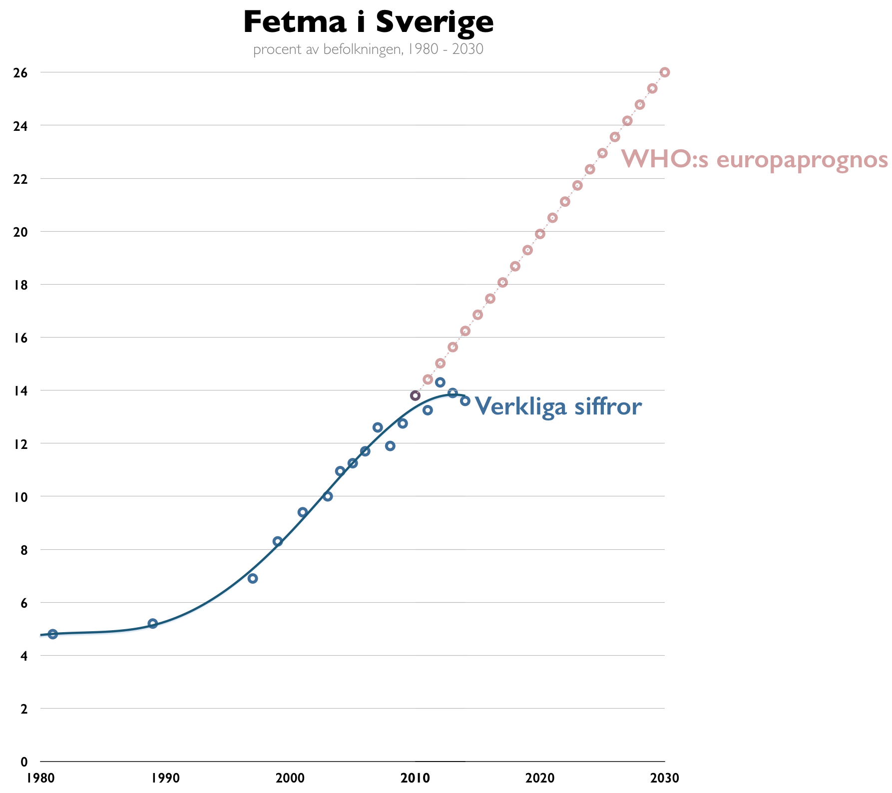 fetma i sverige 2015